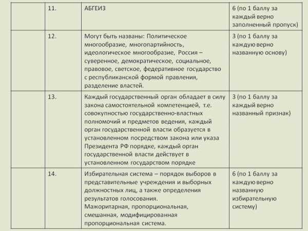 Контрольная работа по теме Понятие и признаки государства